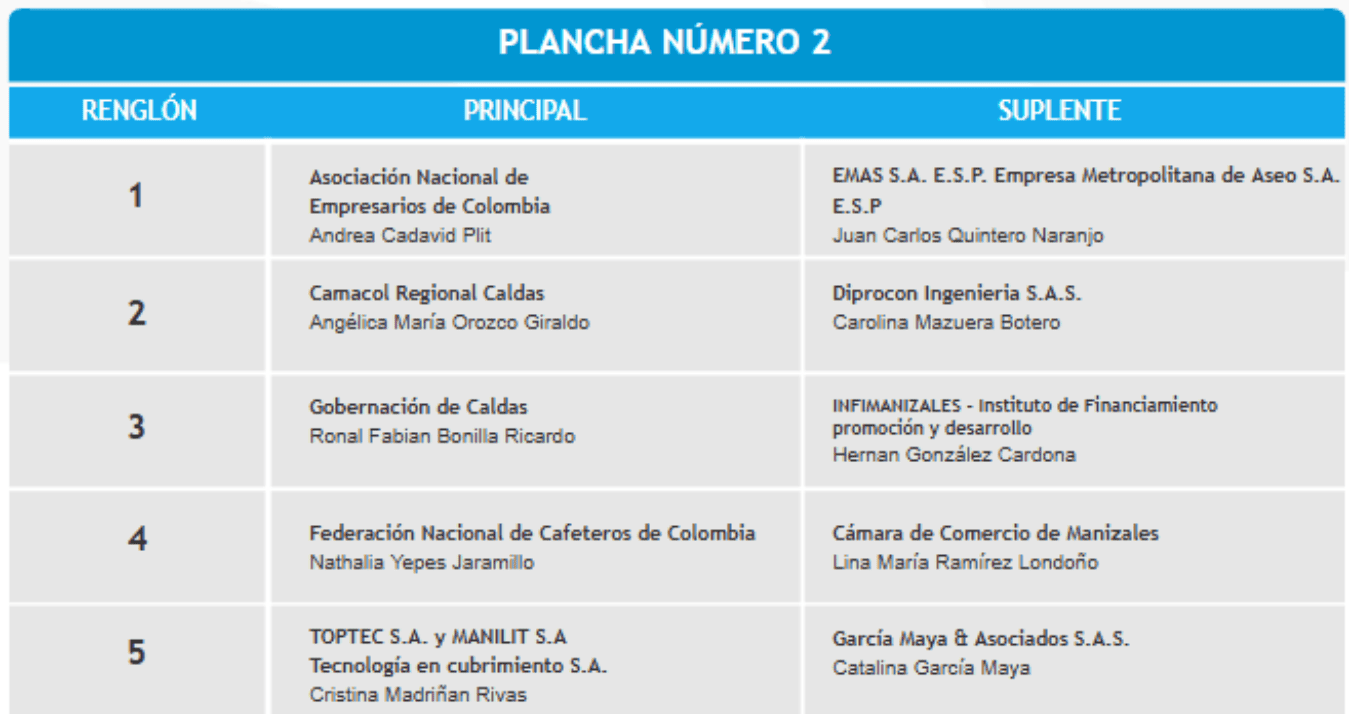 Tabla de la Plancha número 2 al Consejo Directivo 2025-2030: cinco renglones con las empresas principales y sus suplentes