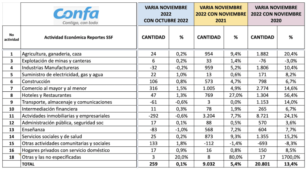 Empleo en Caldas. Confa a través de diferentes programas aporta a la empleabilidad.