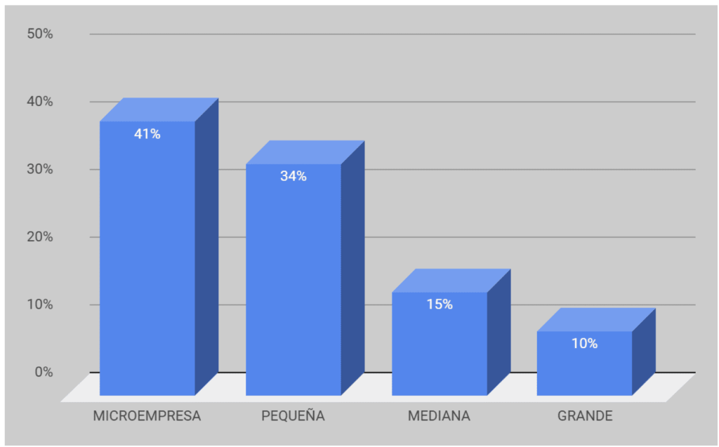 Empleo en Caldas. Confa a través de diferentes programas aporta a la empleabilidad.