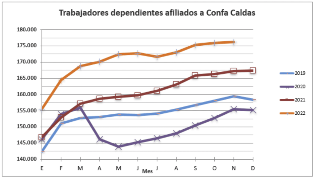 Empleo en Caldas. Confa a través de diferentes programas aporta a la empleabilidad.