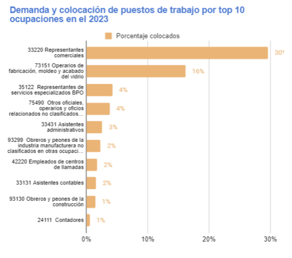 Confa aporta a la empleabilidad en Caldas