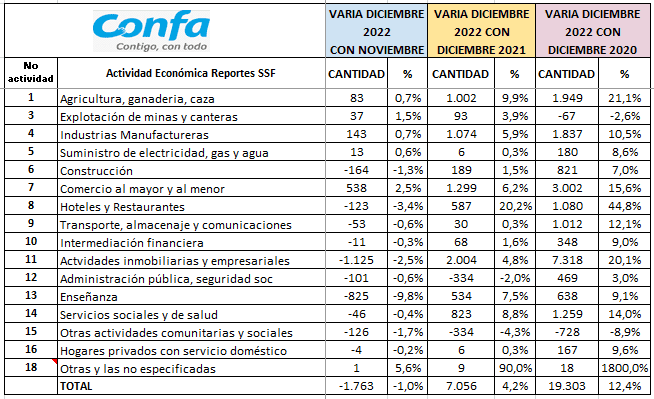 Confa a través de sus programas aporta a la empleabilidad.