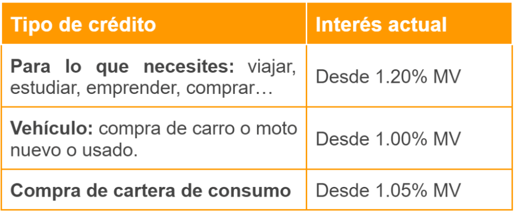 ¡Bajan las tasas de los créditos en Confa!