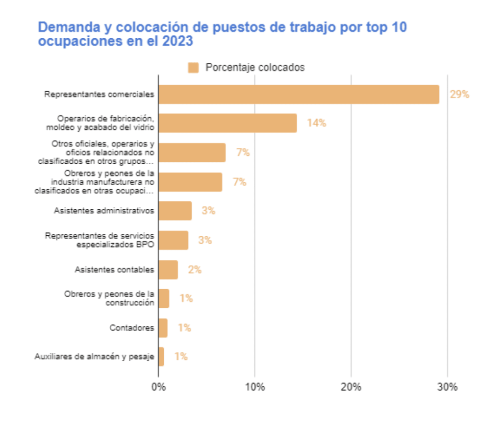 Programas de Confa aportan a la empleabilidad en Caldas