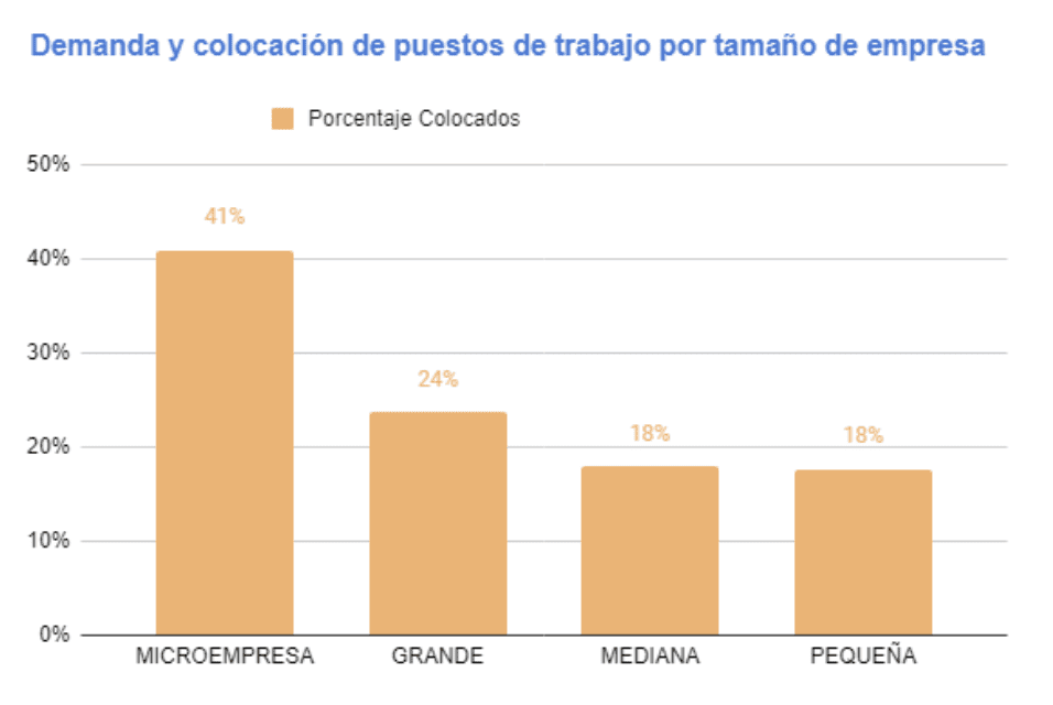 Programas de Confa aportan a la empleabilidad en Caldas