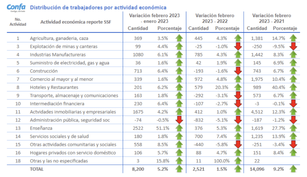 Programas de Confa aportan a la empleabilidad en Caldas