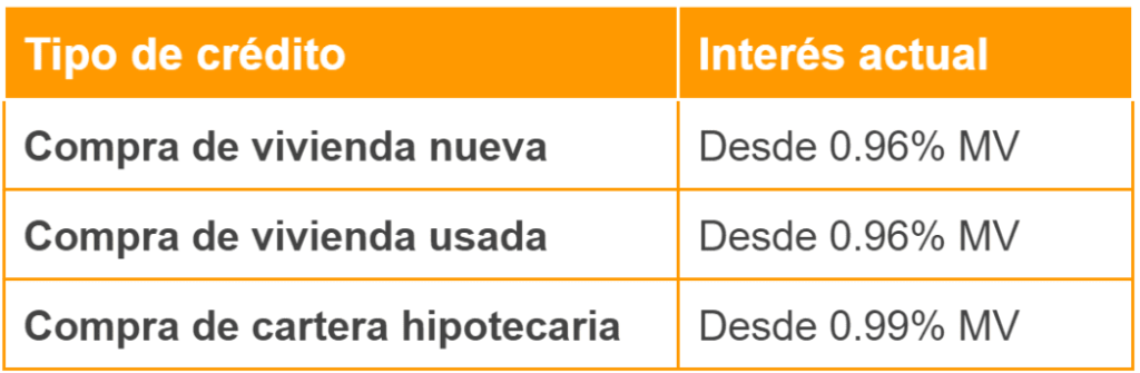 ¡Bajan las tasas de los créditos en Confa!