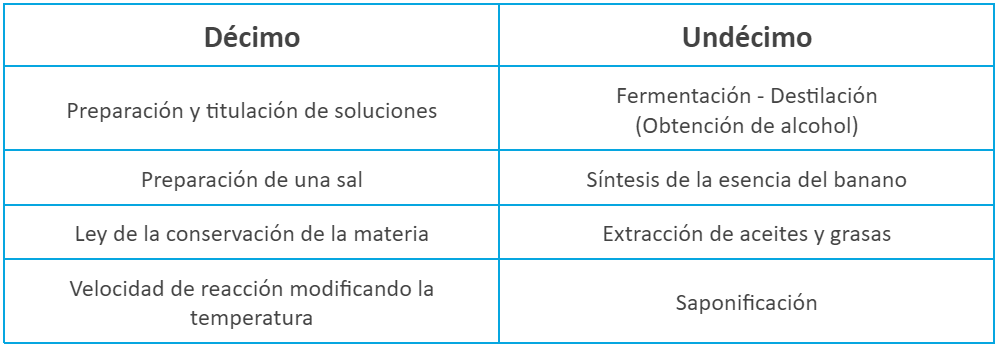 A experimentar con la física y la química, es el nuevo subsidio de Confa