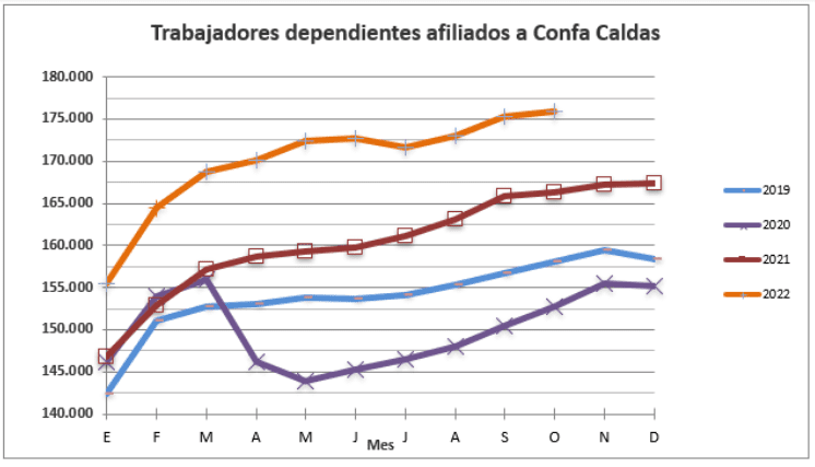 Gráfica de estadística trabajadores afiliados Confa