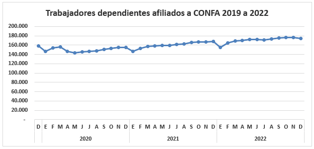Confa a través de sus programas aporta a la empleabilidad.