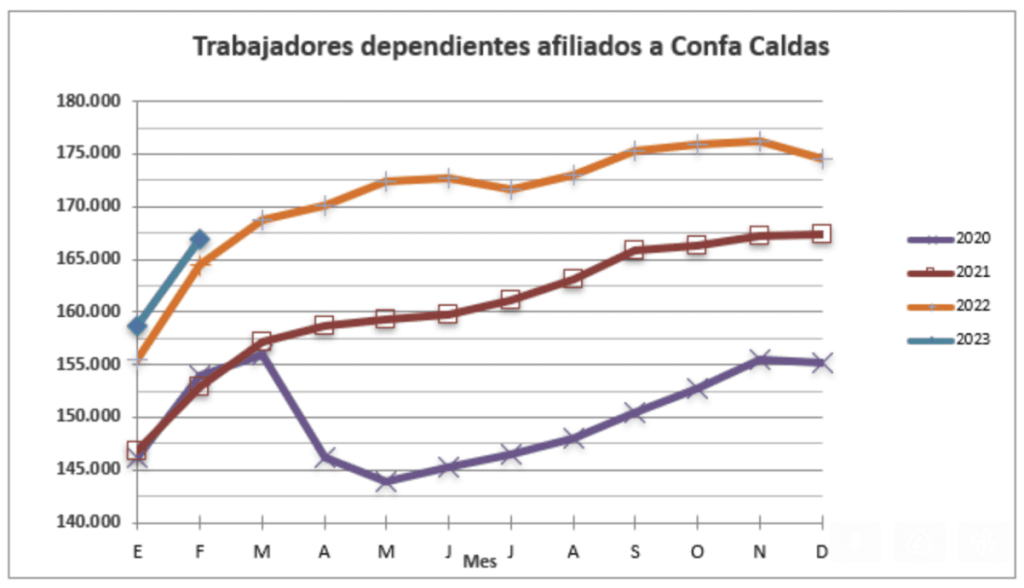 Gráfica estadística trabajadores dependientes 2023 febrero