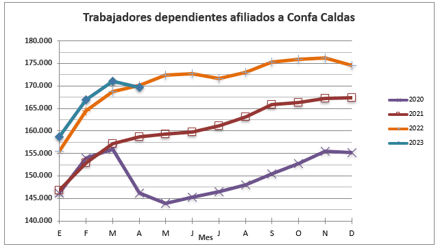 Confa aporta a la empleabilidad en Caldas