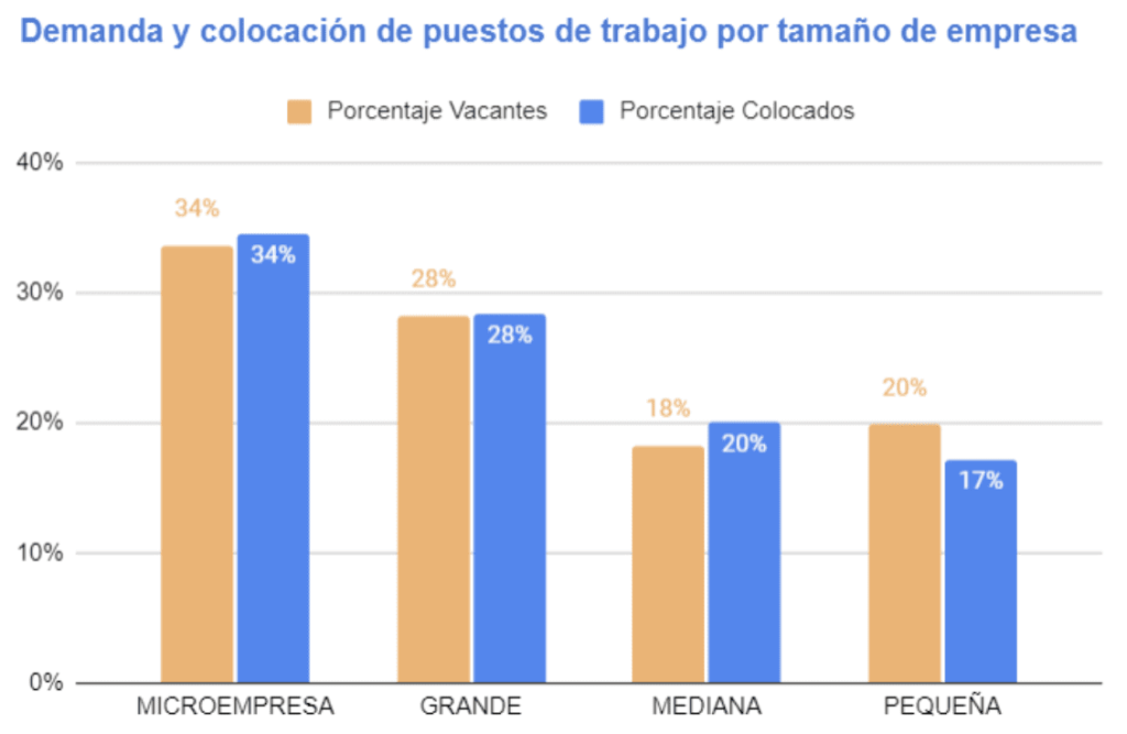 Confa aporta a la empleabilidad en Caldas