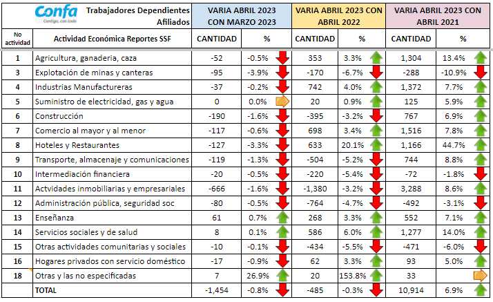 Confa aporta a la empleabilidad en Caldas